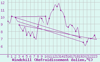 Courbe du refroidissement olien pour Niederstetten