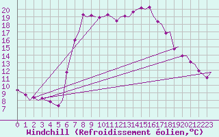 Courbe du refroidissement olien pour Falconara