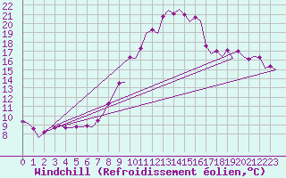 Courbe du refroidissement olien pour Platform Awg-1 Sea