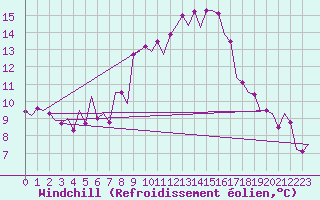 Courbe du refroidissement olien pour Zaragoza / Aeropuerto
