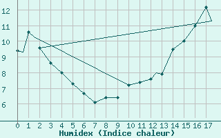 Courbe de l'humidex pour Red Deer, Alta.