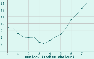 Courbe de l'humidex pour Laage