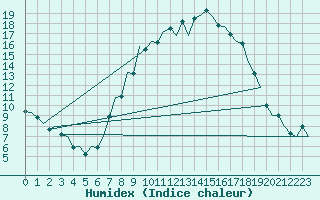 Courbe de l'humidex pour Boscombe Down