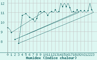 Courbe de l'humidex pour Schaffen (Be)