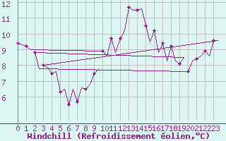 Courbe du refroidissement olien pour London / Heathrow (UK)