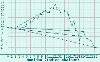 Courbe de l'humidex pour Malatya / Erhac