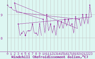 Courbe du refroidissement olien pour Platform A12-cpp Sea