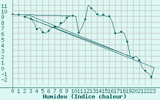 Courbe de l'humidex pour Fassberg