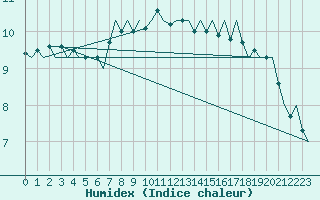 Courbe de l'humidex pour Platform Buitengaats/BG-OHVS2