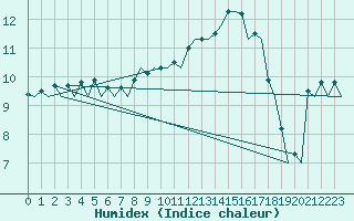 Courbe de l'humidex pour Duesseldorf