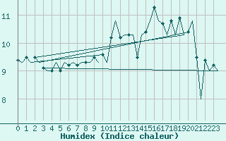 Courbe de l'humidex pour Aberdeen (UK)