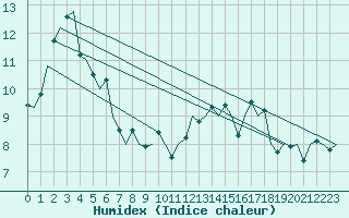 Courbe de l'humidex pour Eindhoven (PB)