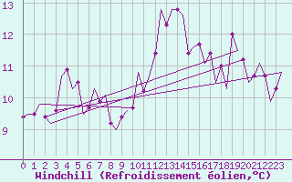 Courbe du refroidissement olien pour Barcelona / Aeropuerto