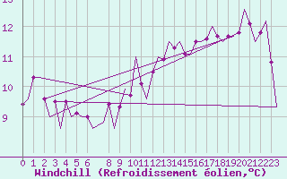 Courbe du refroidissement olien pour Frankfort (All)
