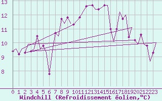 Courbe du refroidissement olien pour Bronnoysund / Bronnoy
