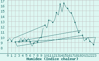 Courbe de l'humidex pour Huesca (Esp)