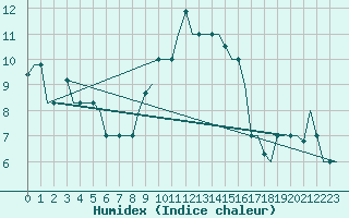 Courbe de l'humidex pour Bergamo / Orio Al Serio