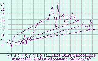 Courbe du refroidissement olien pour Madrid / Barajas (Esp)