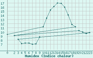 Courbe de l'humidex pour Woluwe-Saint-Pierre (Be)