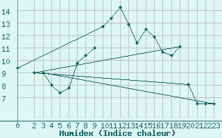 Courbe de l'humidex pour Paganella