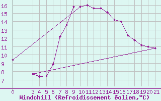 Courbe du refroidissement olien pour Pazin