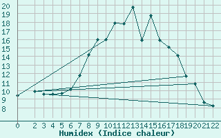 Courbe de l'humidex pour Strumica