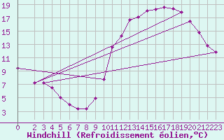 Courbe du refroidissement olien pour Guret (23)