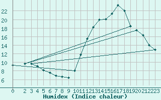 Courbe de l'humidex pour Gurande (44)