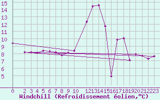 Courbe du refroidissement olien pour Orschwiller (67)