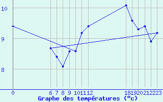 Courbe de tempratures pour Jan (Esp)