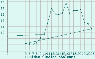 Courbe de l'humidex pour Mouilleron-le-Captif (85)