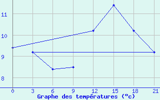 Courbe de tempratures pour Vinnicy