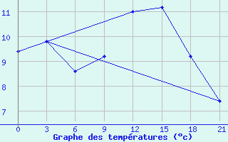 Courbe de tempratures pour San Sebastian / Igueldo