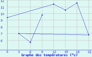 Courbe de tempratures pour Evora / C. Coord