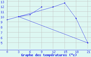 Courbe de tempratures pour Bobruysr