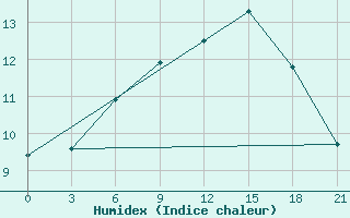 Courbe de l'humidex pour Ponyri