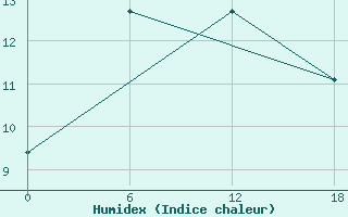 Courbe de l'humidex pour Valaam Island