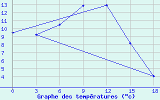 Courbe de tempratures pour Saransk