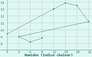 Courbe de l'humidex pour Monte Real