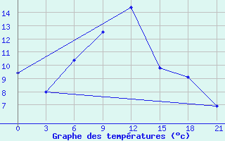 Courbe de tempratures pour Klin