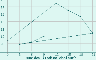 Courbe de l'humidex pour Dalatangi