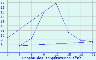 Courbe de tempratures pour Obojan