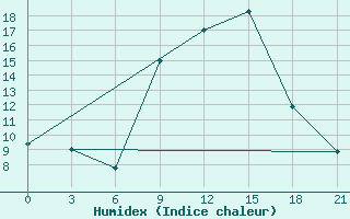 Courbe de l'humidex pour Gevgelija