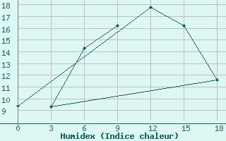 Courbe de l'humidex pour El'Ton