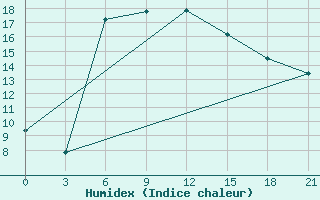 Courbe de l'humidex pour Ai-Petri