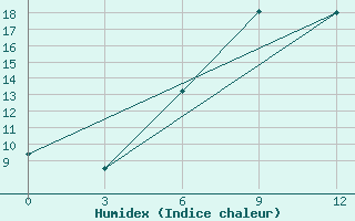 Courbe de l'humidex pour Mcensk