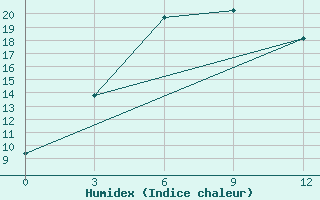 Courbe de l'humidex pour Bayanbulag