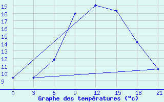 Courbe de tempratures pour Benina