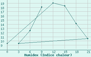 Courbe de l'humidex pour Benina