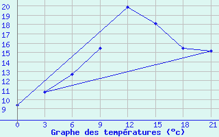 Courbe de tempratures pour Krasnyy Kholm